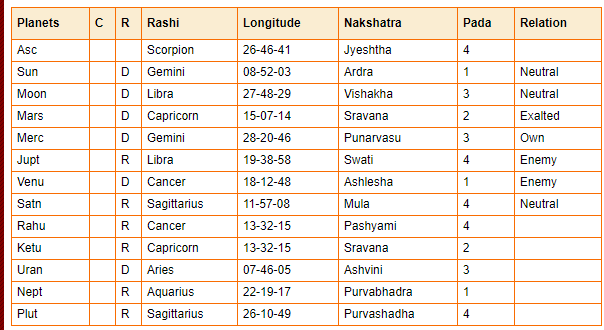 Vedic Planet Position Rashi How To Read Planetary Transit In Vedic Astrology - THEVEDICHOROSCOPE.COM