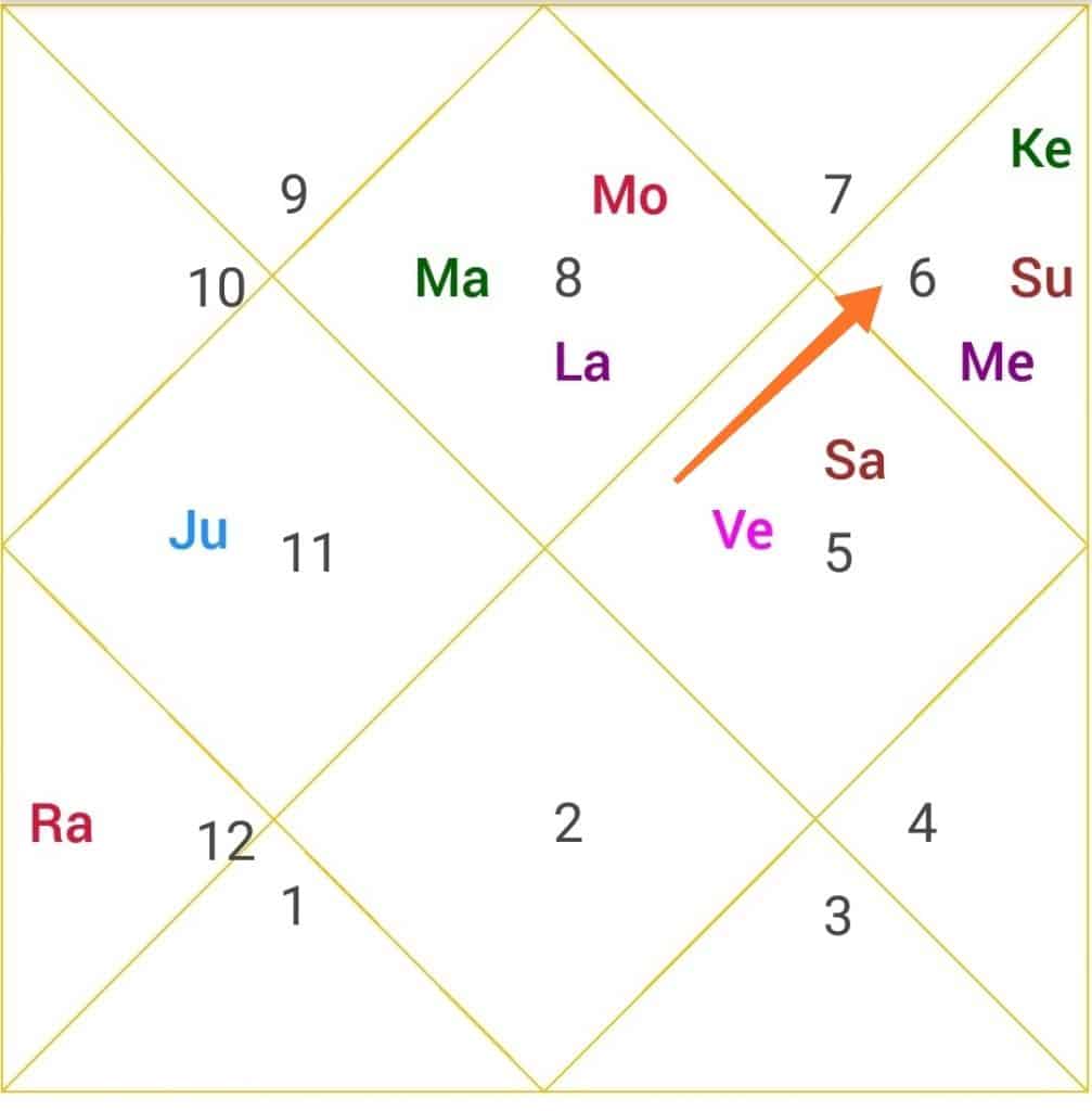 BIRTH CHART OF DHIRUBHAI AMBANI Archives